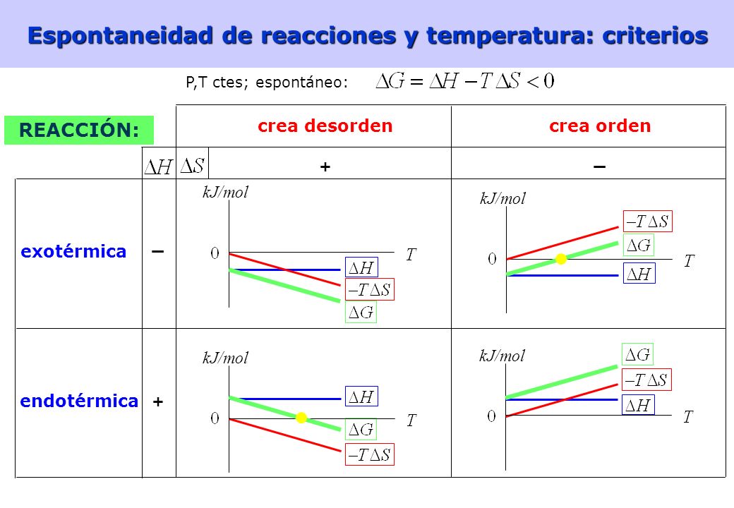 Espontaneidad de reacciones y temperatura: criterios