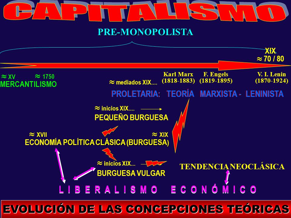 C A P I T A L I S M O EVOLUCIÓN DE LAS CONCEPCIONES TEÓRICAS