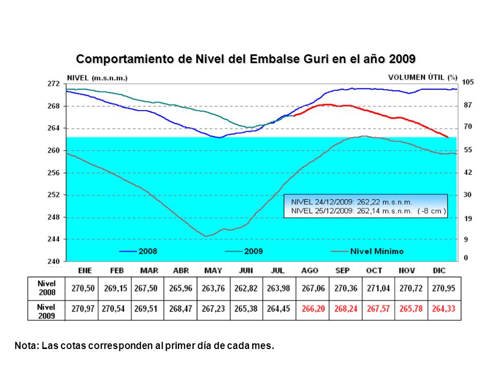 Comportamiento de Nivel del Embalse Guri en el año 2009