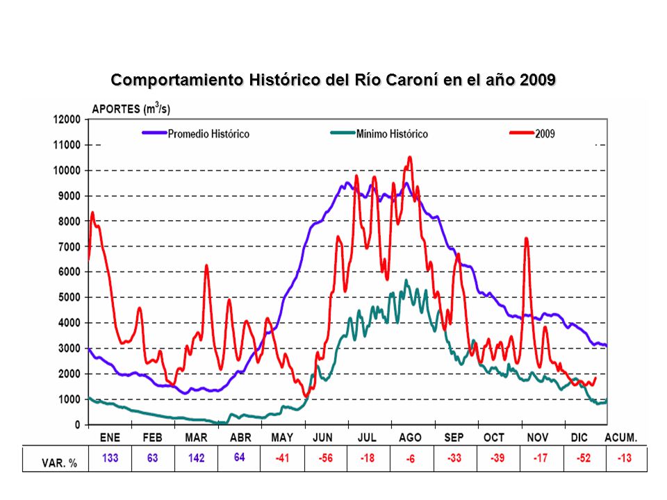 Comportamiento Histórico del Río Caroní en el año 2009