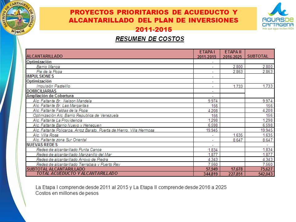 PROYECTOS PRIORITARIOS DE ACUEDUCTO Y ALCANTARILLADO DEL PLAN DE INVERSIONES