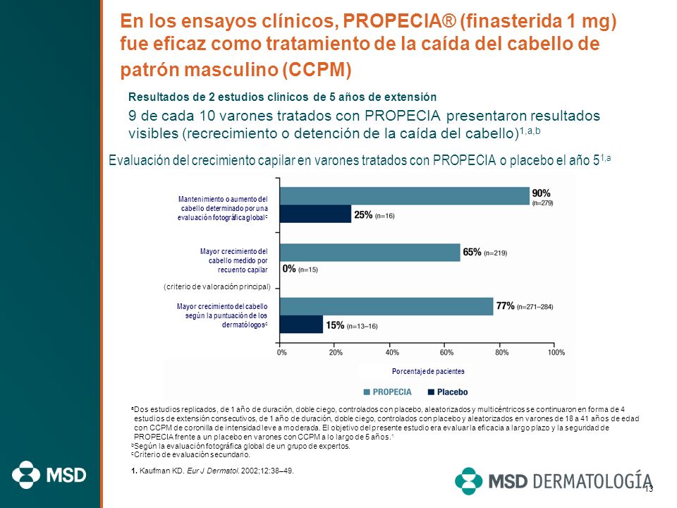 En los ensayos clínicos, PROPECIA® (finasterida 1 mg) fue eficaz como tratamiento de la caída del cabello de patrón masculino (CCPM)