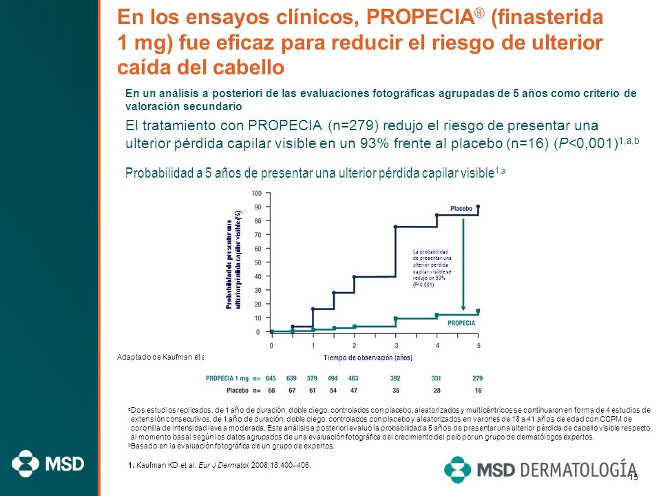 En los ensayos clínicos, PROPECIA® (finasterida 1 mg) fue eficaz para reducir el riesgo de ulterior caída del cabello