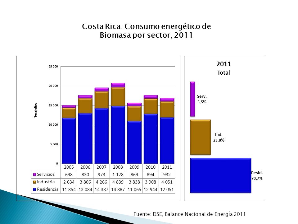 Costa Rica: Consumo energético de Biomasa por sector, 2011