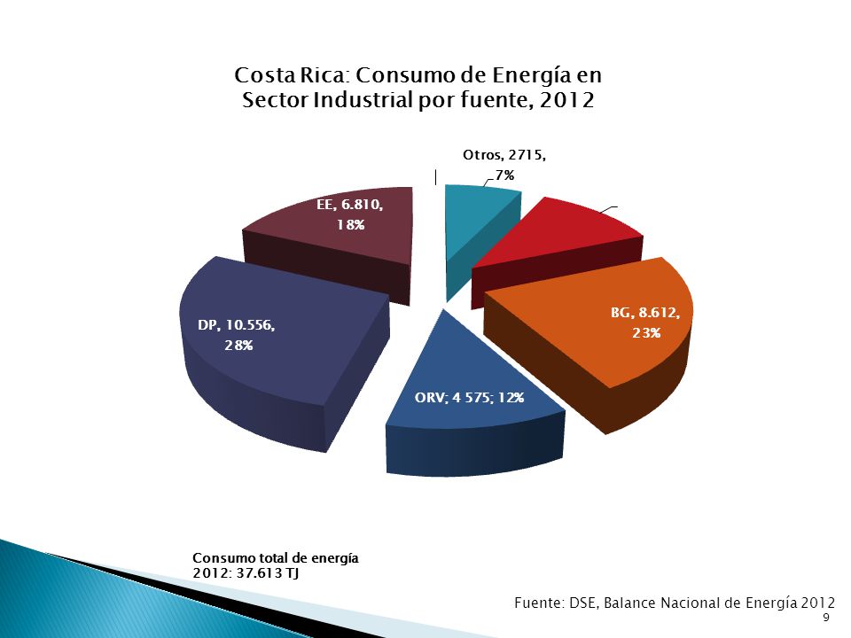Costa Rica: Consumo de Energía en Sector Industrial por fuente, 2012