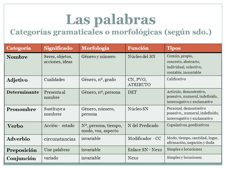 Las palabras Categorías gramaticales o morfológicas (según sdo.)