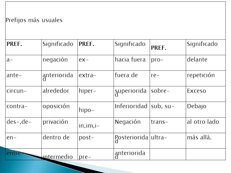 Prefijos más usuales PREF. Significado. a- negación. ex- hacia fuera. pro- delante. ante- anterioridad.