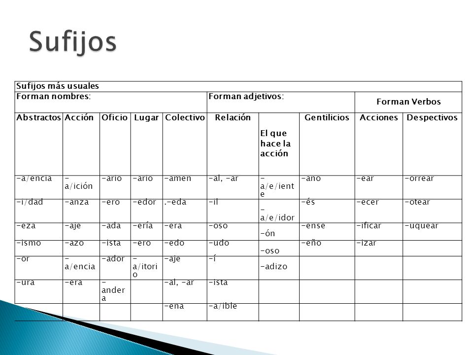 Sufijos Sufijos más usuales Forman nombres: Forman adjetivos: