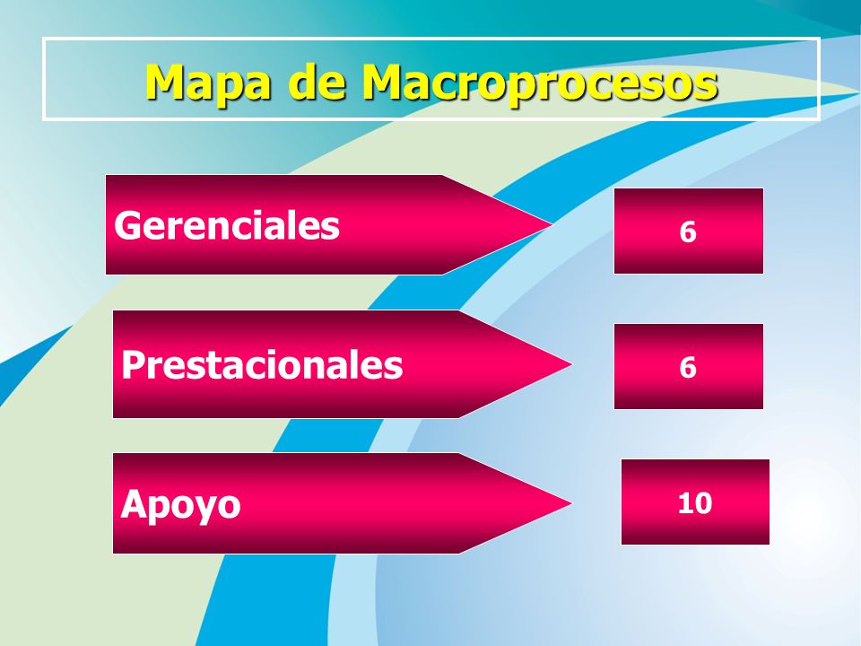 Mapa de Macroprocesos Gerenciales 6 Prestacionales 6 Apoyo 10 17