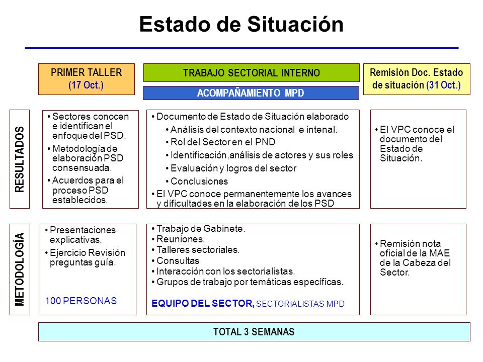 TRABAJO SECTORIAL INTERNO Remisión Doc. Estado de situación (31 Oct.)
