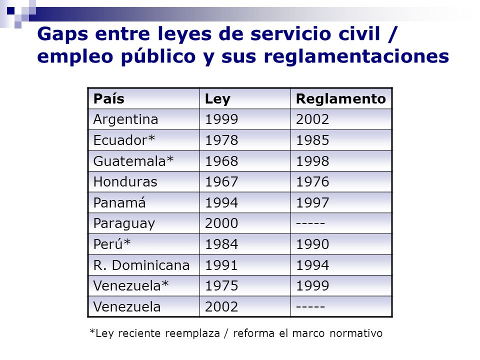 Gaps entre leyes de servicio civil / empleo público y sus reglamentaciones