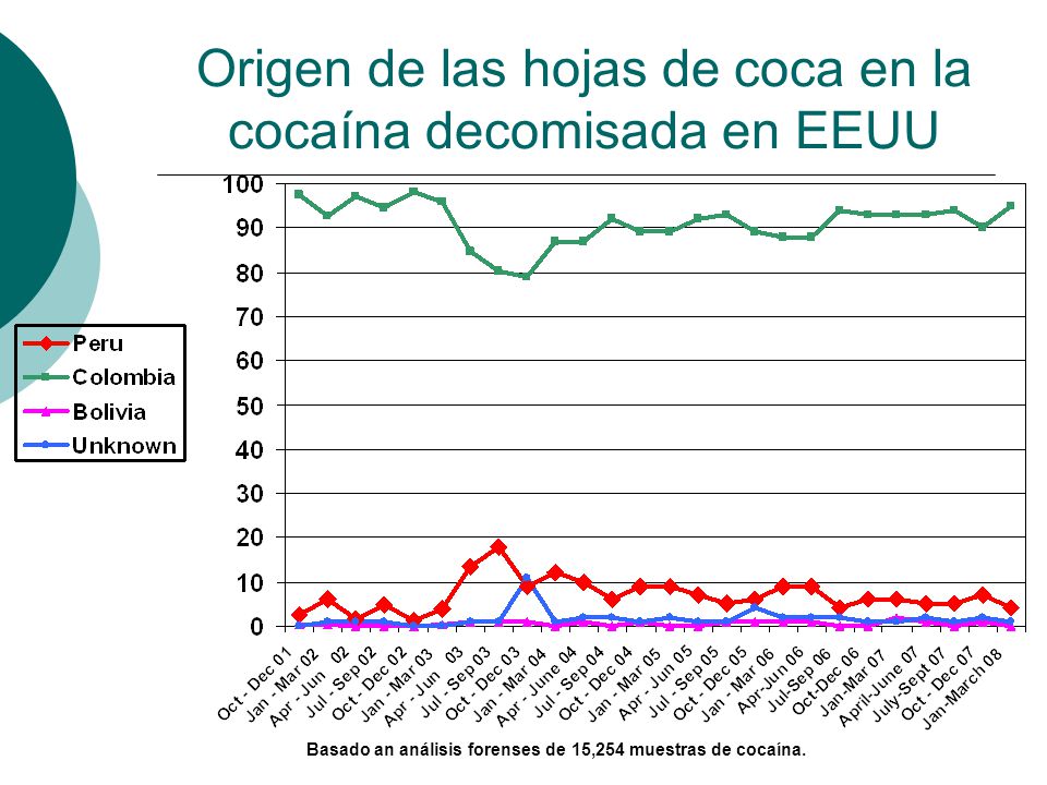 Origen de las hojas de coca en la cocaína decomisada en EEUU