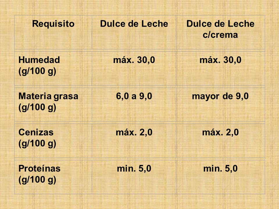 Requisito Dulce de Leche. Dulce de Leche c/crema. Humedad (g/100 g) máx. 30,0. Materia grasa (g/100 g)