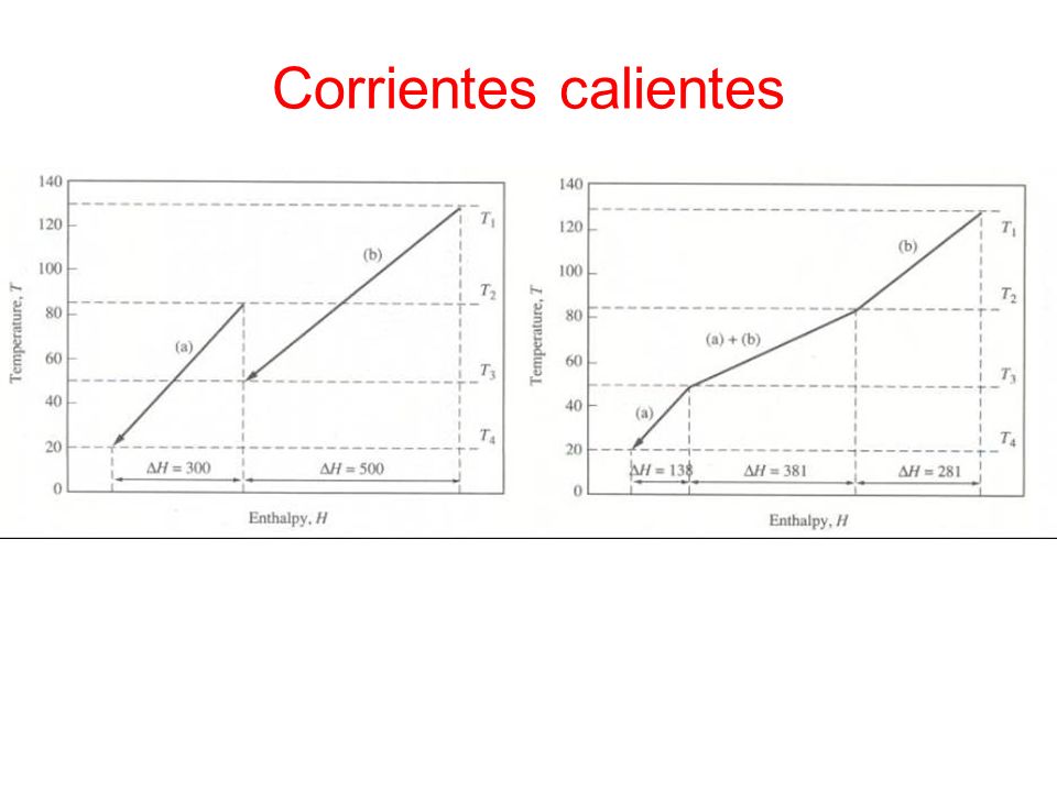 Corrientes calientes La línea compuesta representa las fuentes de calor del proceso como función de la carga térmica frente a la Tª.