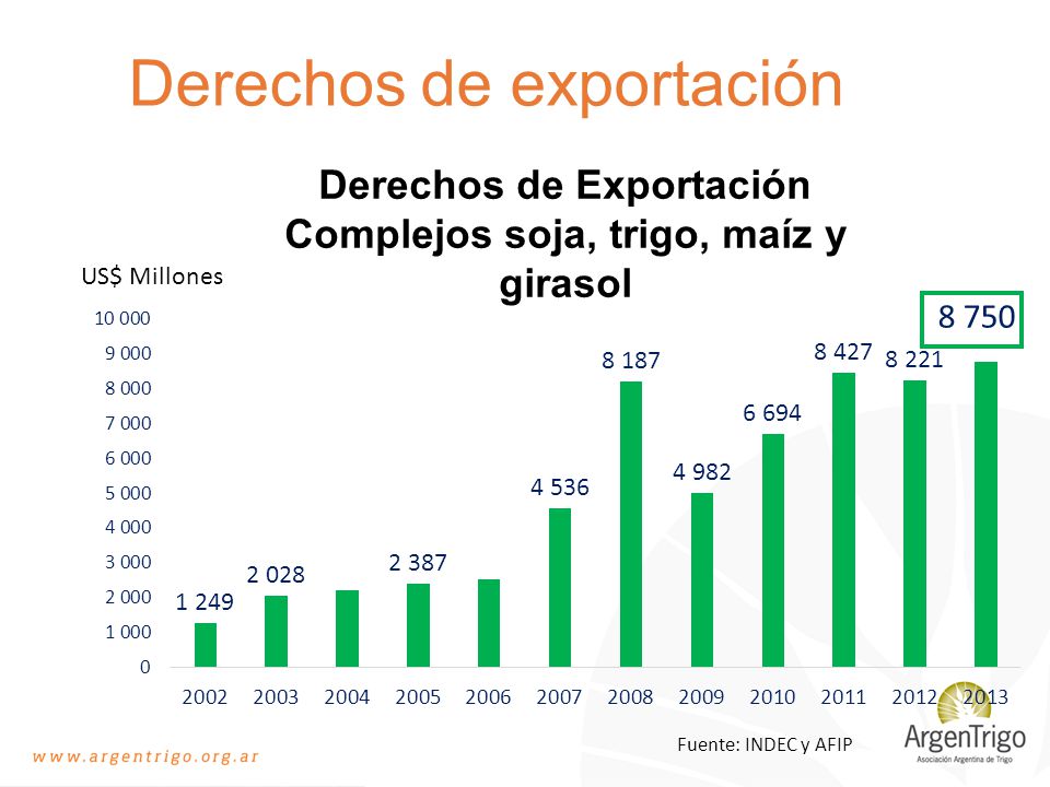 Derechos de Exportación Complejos soja, trigo, maíz y girasol