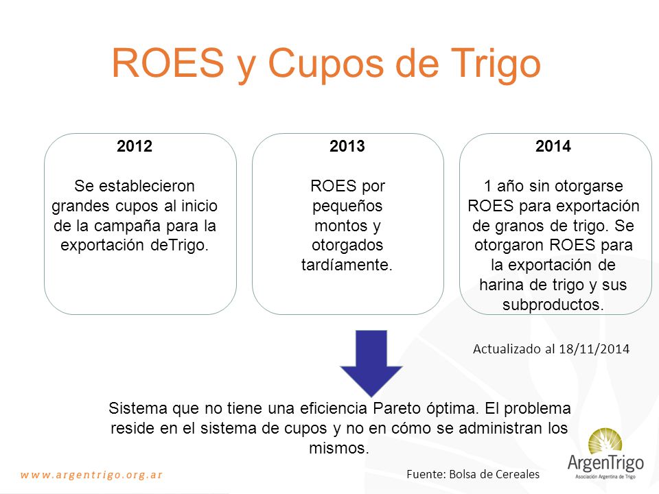 ROES y Cupos de Trigo Se establecieron grandes cupos al inicio de la campaña para la exportación deTrigo.