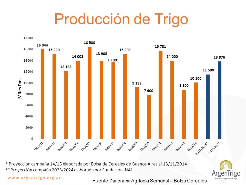 Producción de Trigo * Proyección campaña 14/15 elaborada por Bolsa de Cereales de Buenos Aires al 13/11/2014.