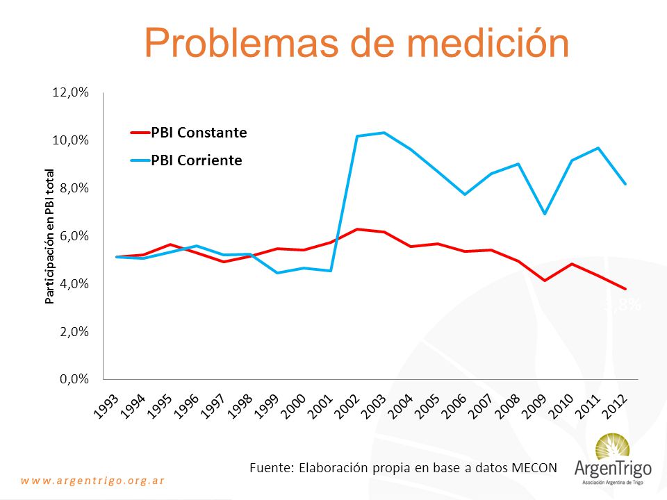 Problemas de medición Fuente: Elaboración propia en base a datos MECON