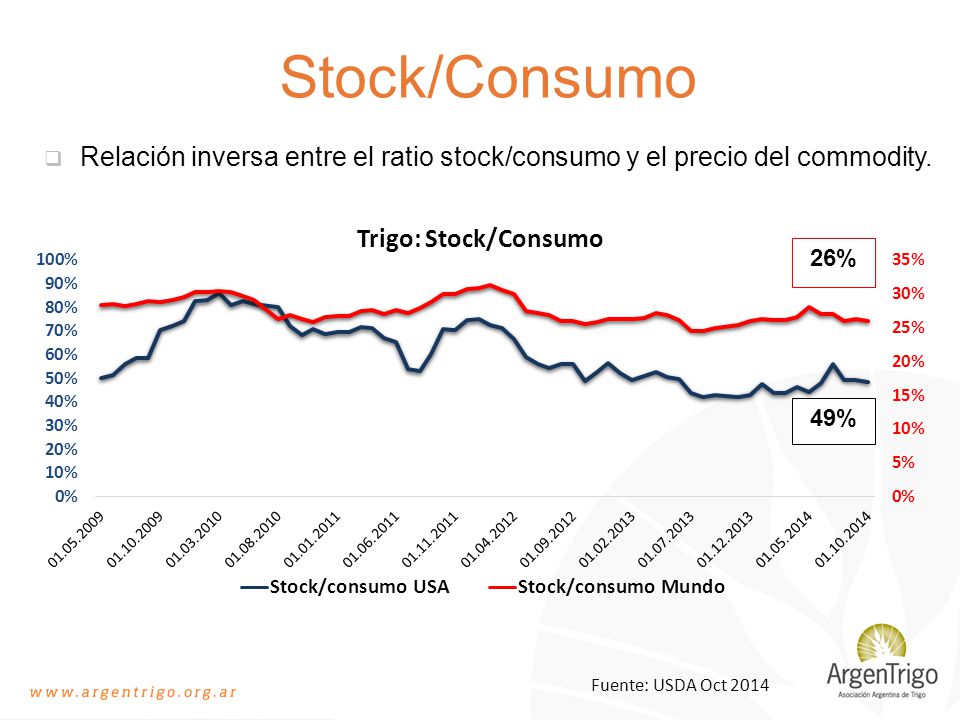 Stock/Consumo Relación inversa entre el ratio stock/consumo y el precio del commodity.