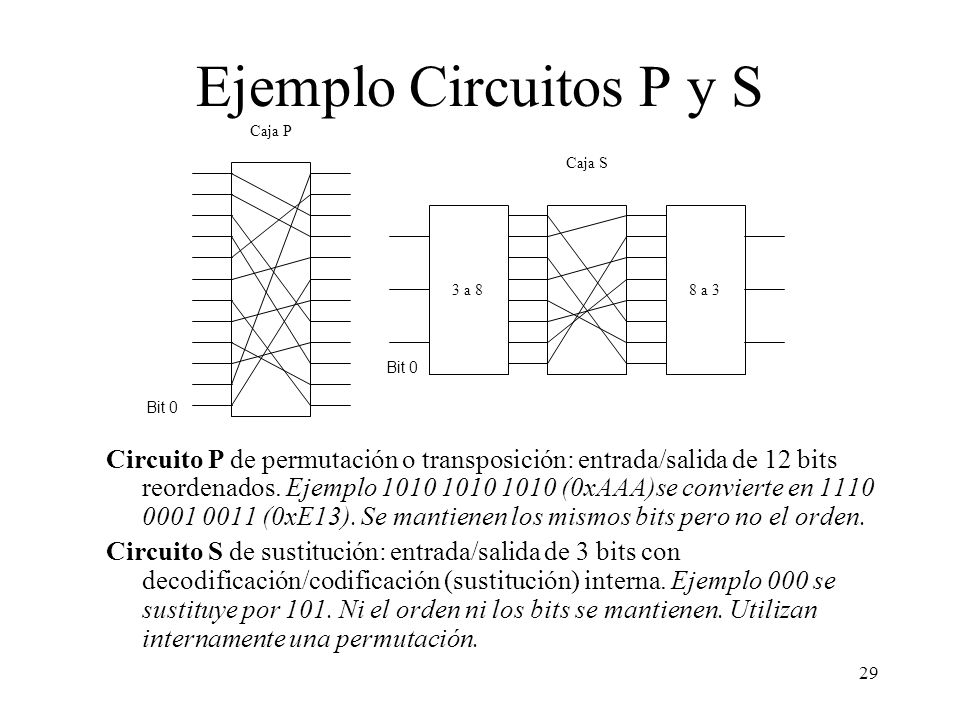 Ejemplo Circuitos P y S Caja P. Caja S. 3 a 8. 8 a 3. Bit 0. Bit 0.