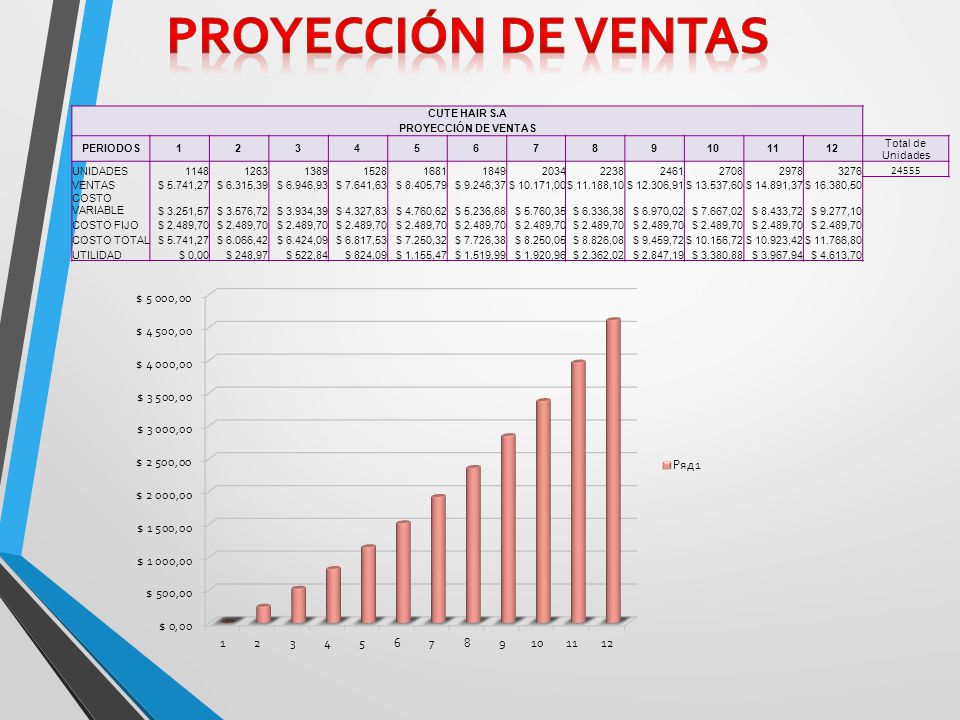 Proyección de ventas CUTE HAIR S.A PROYECCIÓN DE VENTAS PERIODOS 1 2 3