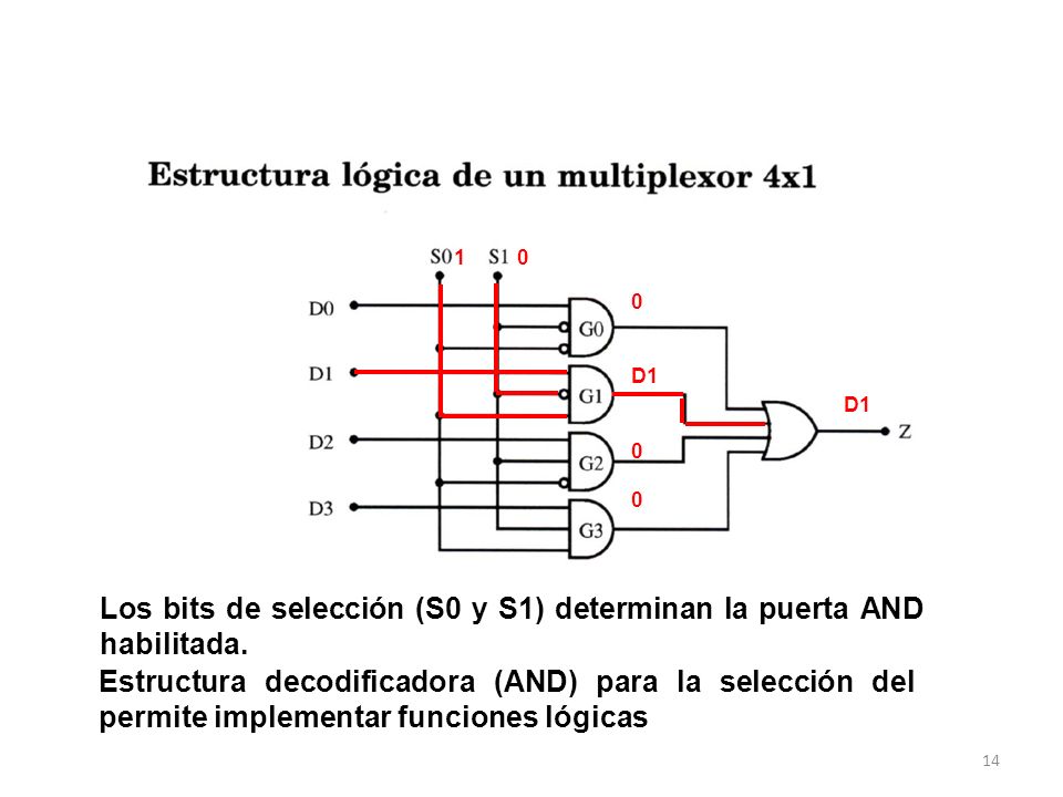 Los bits de selección (S0 y S1) determinan la puerta AND habilitada.