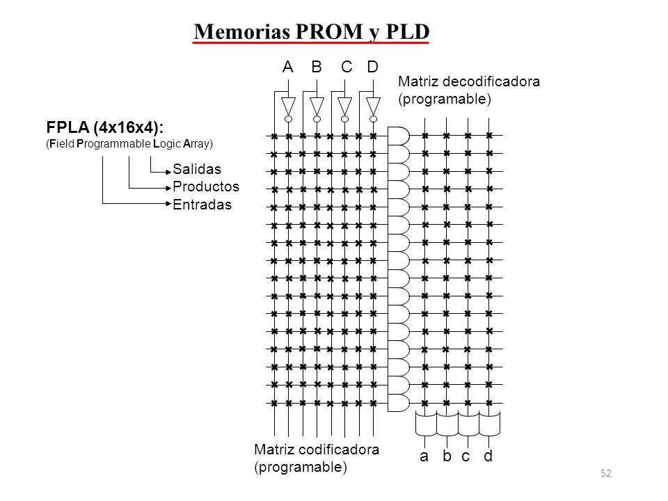 Memorias PROM y PLD A B C D FPLA (4x16x4): a b c d