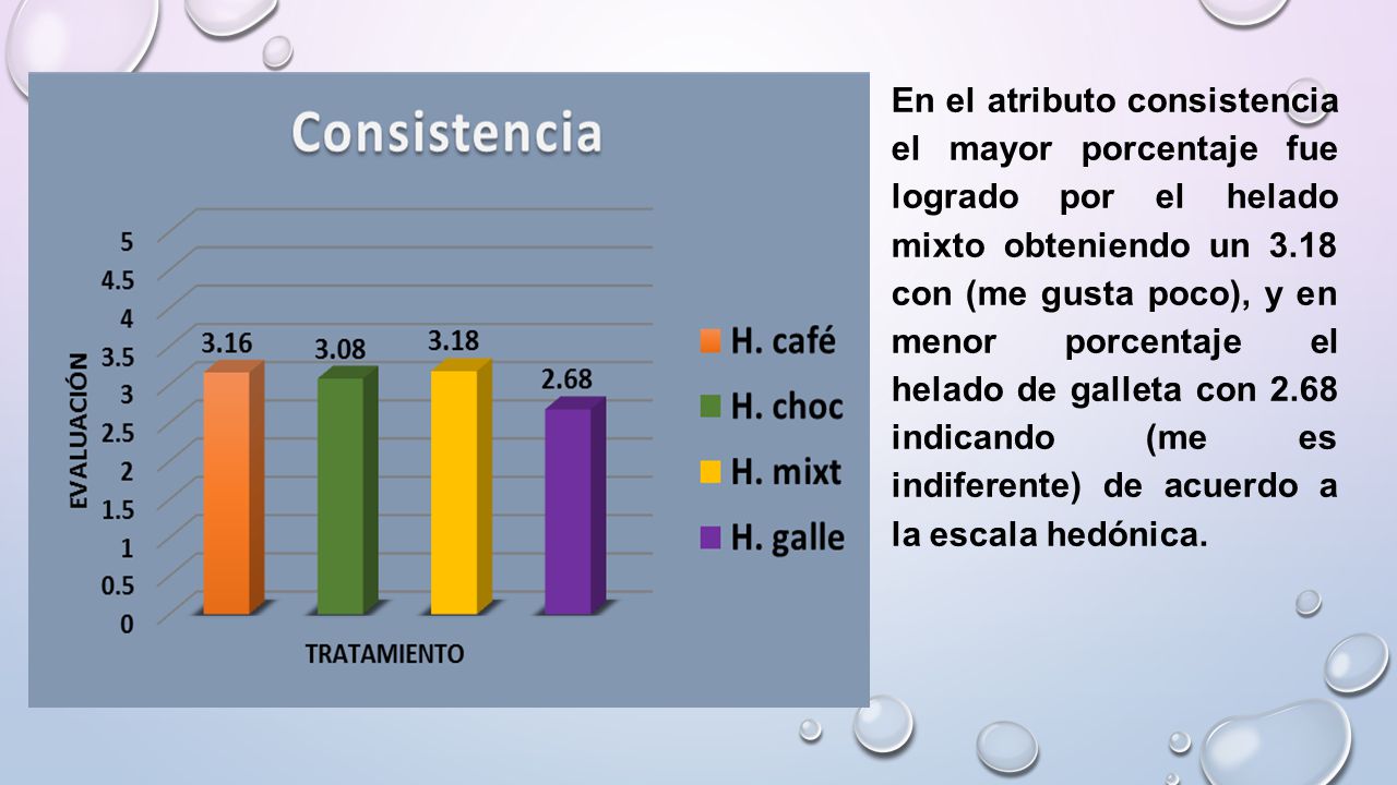 En el atributo consistencia el mayor porcentaje fue logrado por el helado mixto obteniendo un 3.18 con (me gusta poco), y en menor porcentaje el helado de galleta con 2.68 indicando (me es indiferente) de acuerdo a la escala hedónica.