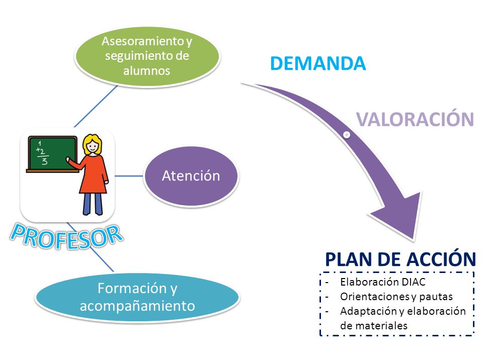 PROFESOR DEMANDA VALORACIÓN PLAN DE ACCIÓN Formación y acompañamiento