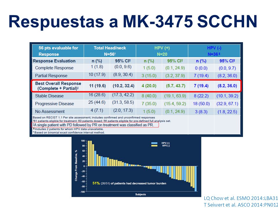 Respuestas a MK-3475 SCCHN LQ Chow et al. ESMO 2014:LBA31