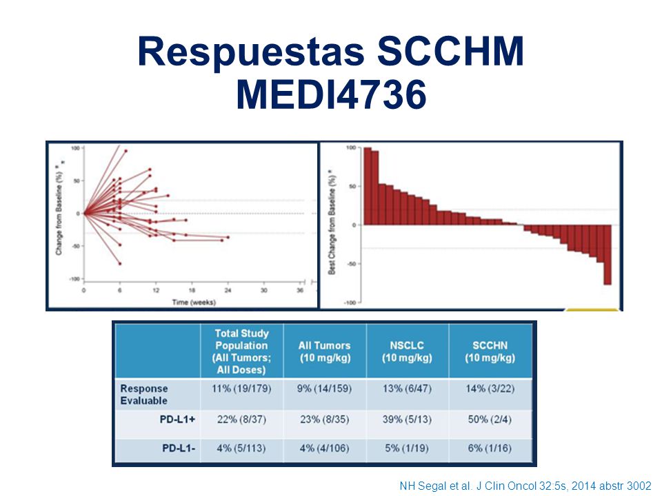 Respuestas SCCHM MEDI4736 NH Segal et al. J Clin Oncol 32:5s, 2014 abstr 3002