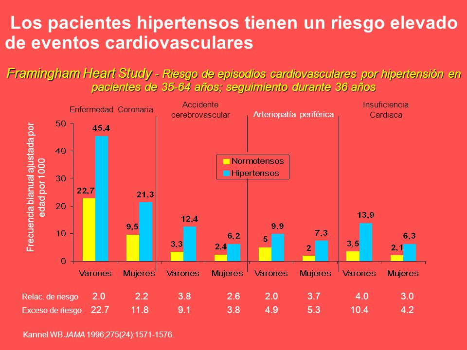 Los pacientes hipertensos tienen un riesgo elevado de eventos cardiovasculares