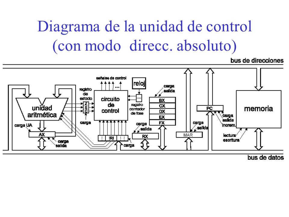 Diagrama de la unidad de control (con modo direcc. absoluto)