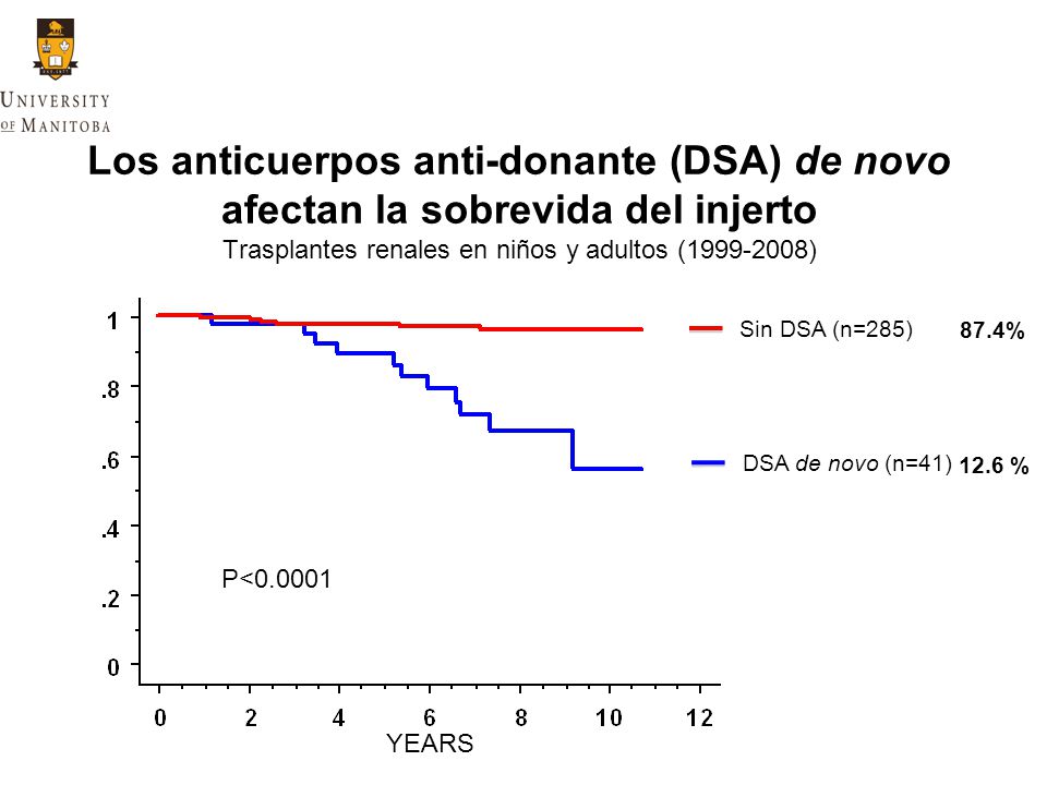 Los anticuerpos anti-donante (DSA) de novo afectan la sobrevida del injerto Trasplantes renales en niños y adultos ( )