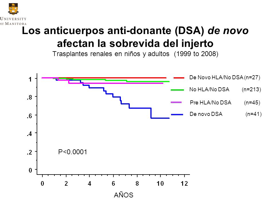 Los anticuerpos anti-donante (DSA) de novo afectan la sobrevida del injerto Trasplantes renales en niños y adultos (1999 to 2008)