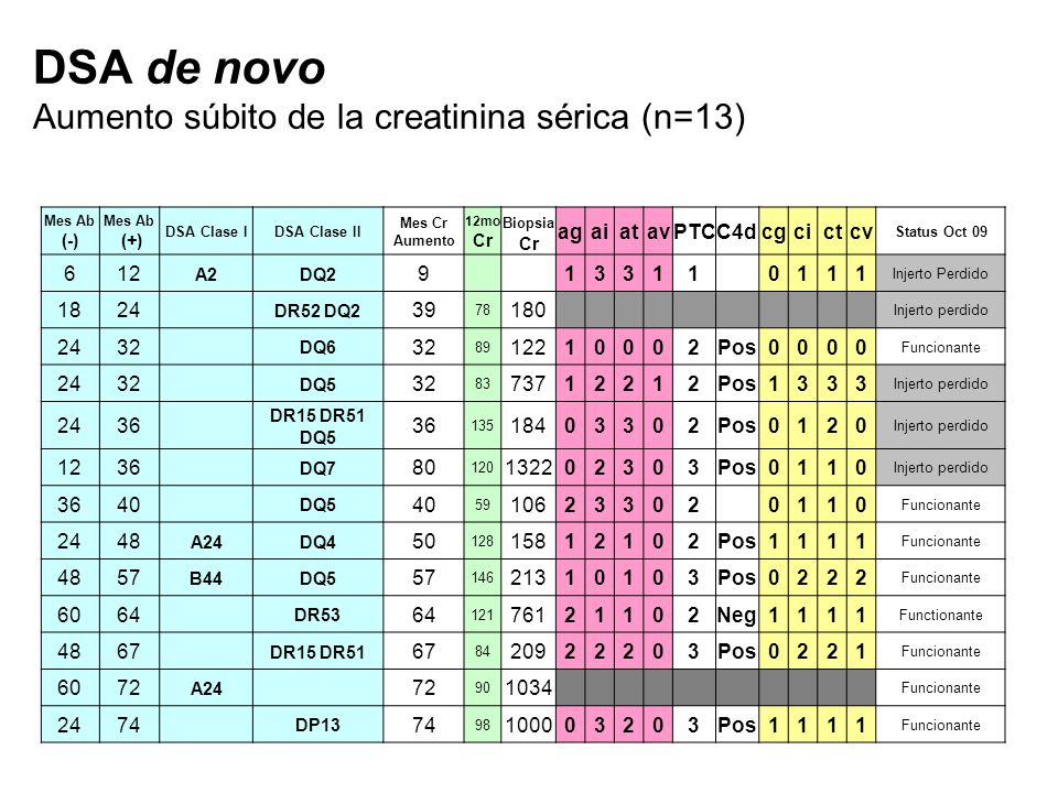 DSA de novo Aumento súbito de la creatinina sérica (n=13)