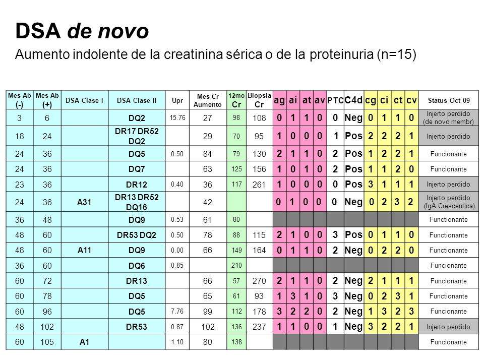 DSA de novo Aumento indolente de la creatinina sérica o de la proteinuria (n=15)