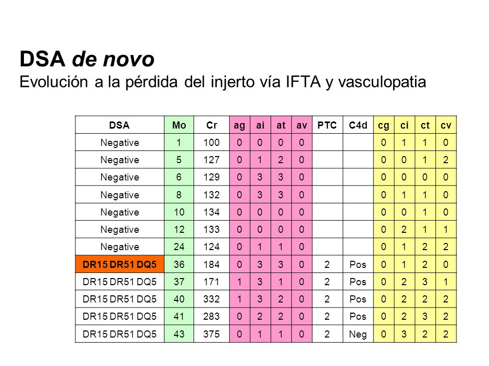 DSA de novo Evolución a la pérdida del injerto vía IFTA y vasculopatia