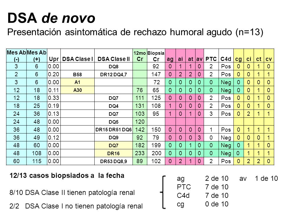 DSA de novo Presentación asintomática de rechazo humoral agudo (n=13)