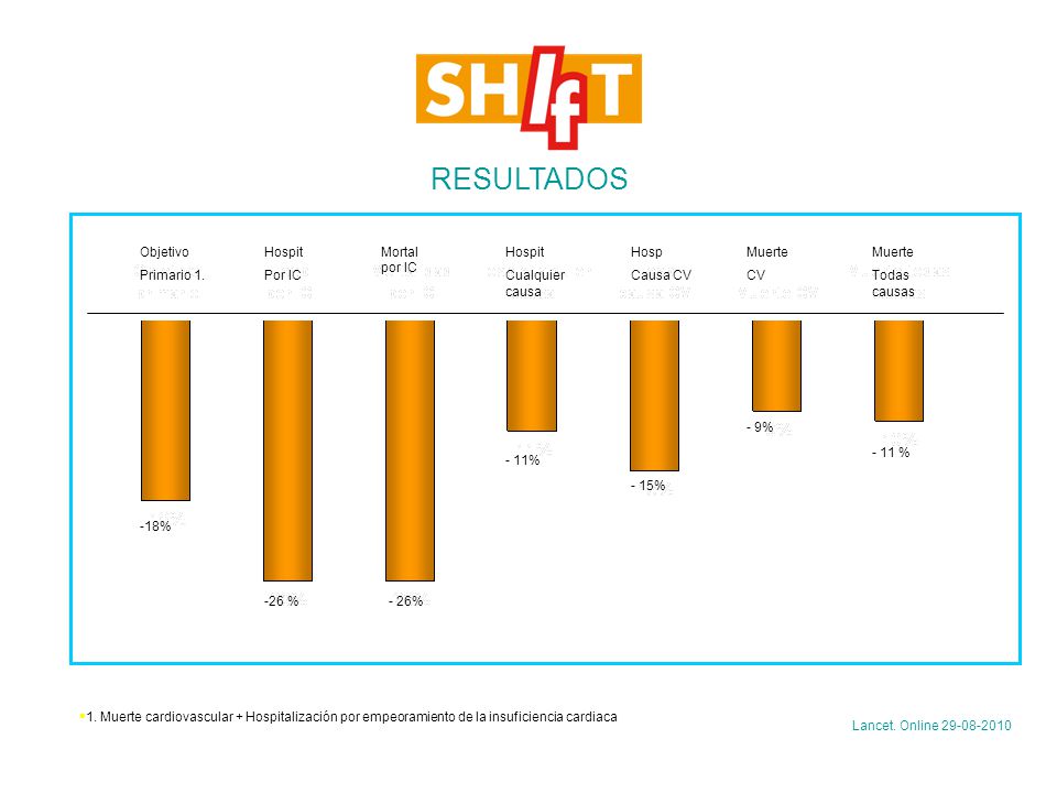 RESULTADOS Objetivo Primario 1. Hospit Por IC Mortal por IC Hospit