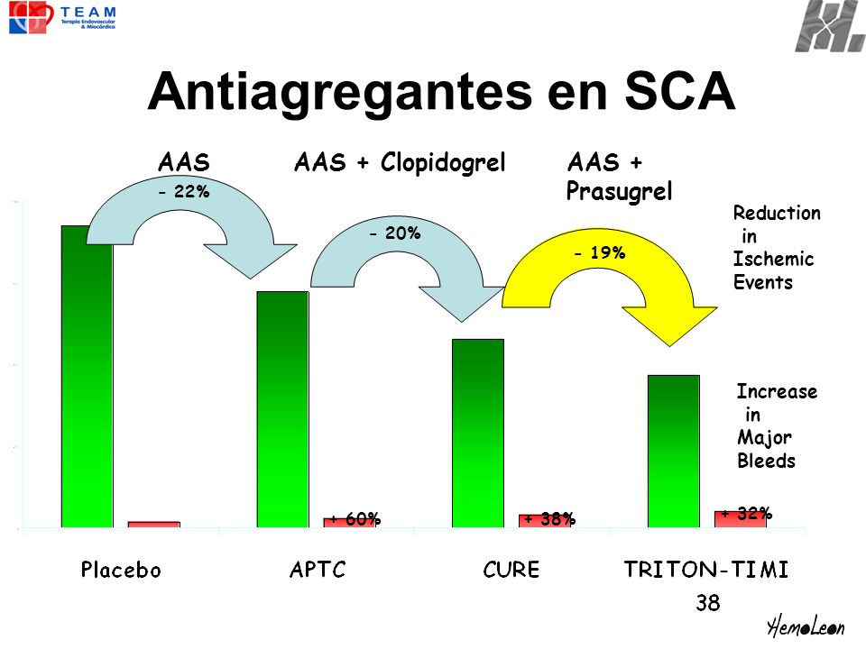 Antiagregantes en SCA AAS AAS + Clopidogrel AAS + Prasugrel