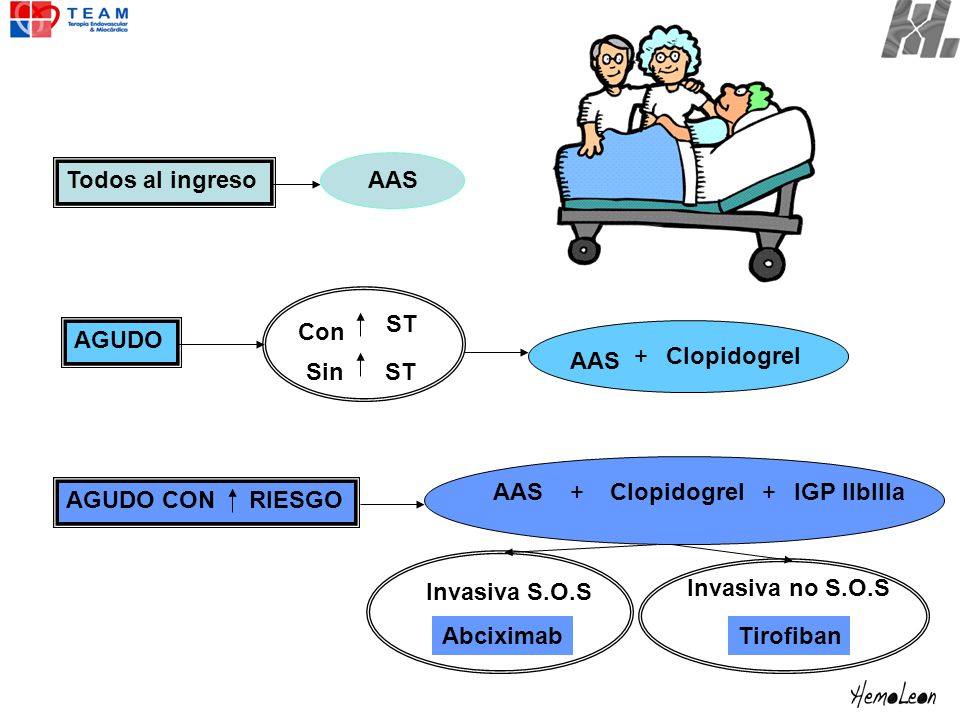 Todos al ingreso AAS. ST. Con. AAS. AGUDO. + Clopidogrel. Sin. ST. AAS. + Clopidogrel. +