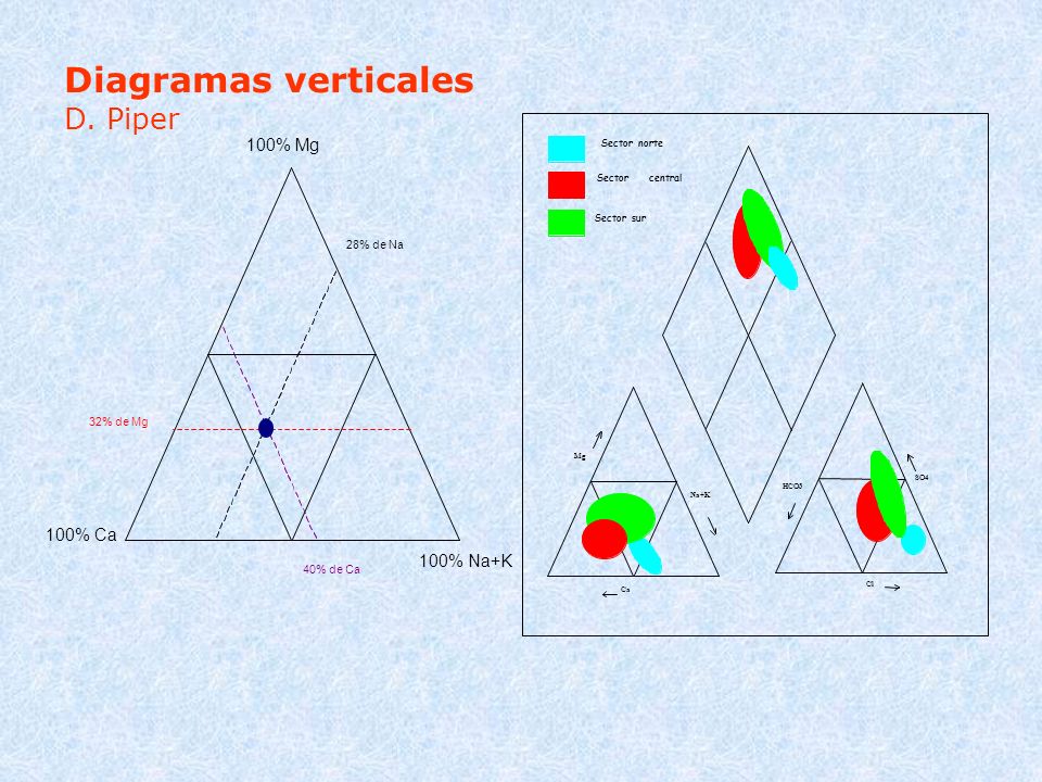 Diagramas verticales D. Piper 100% Mg 100% Ca 100% Na+K 28% de Na