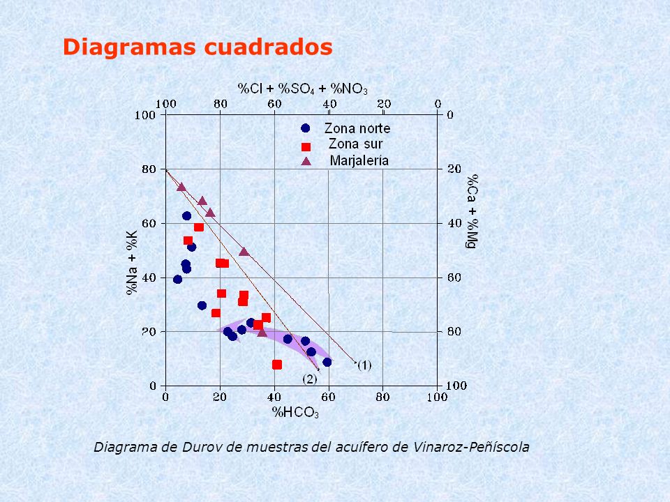 Diagramas cuadrados Diagrama de Durov de muestras del acuífero de Vinaroz-Peñíscola