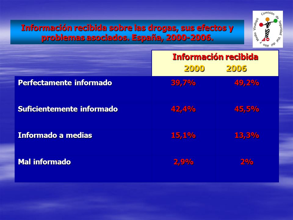 Información recibida sobre las drogas, sus efectos y problemas asociados. España,