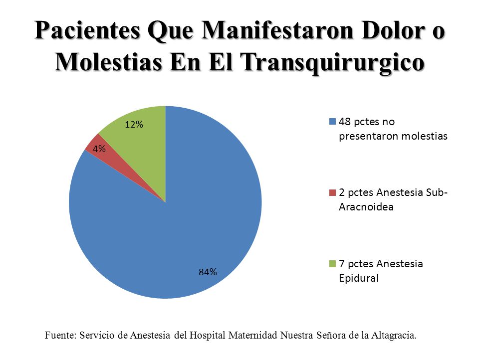 Pacientes Que Manifestaron Dolor o Molestias En El Transquirurgico