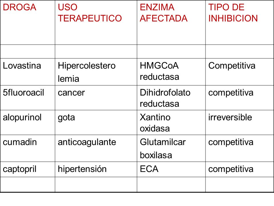 DROGA USO TERAPEUTICO. ENZIMA AFECTADA. TIPO DE INHIBICION. Lovastina. Hipercolestero. lemia. HMGCoA reductasa.