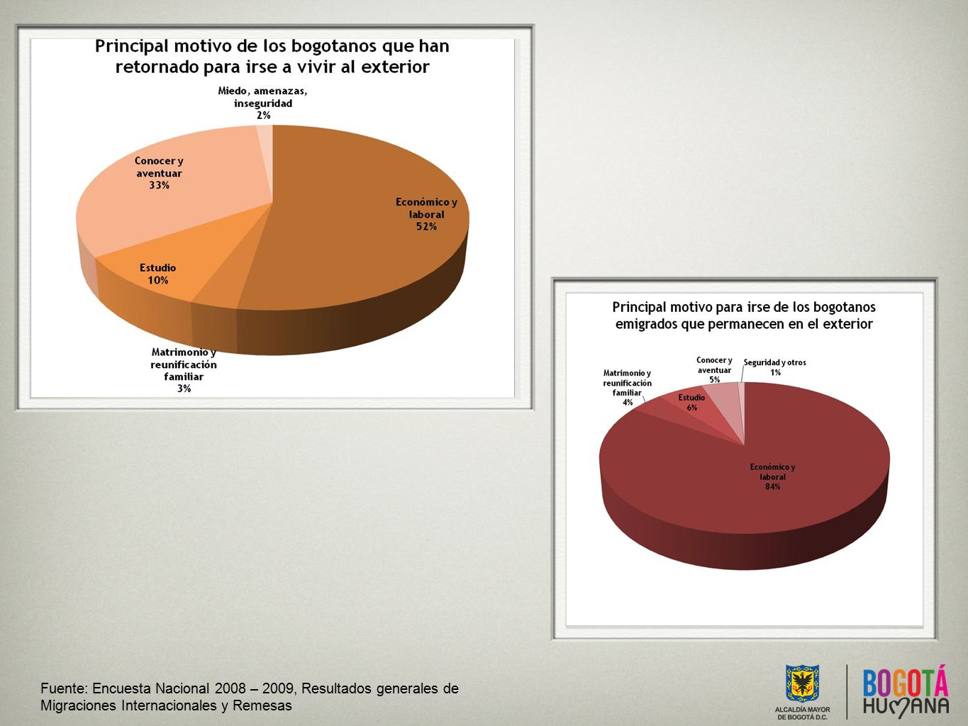 Fuente: Encuesta Nacional 2008 – 2009, Resultados generales de Migraciones Internacionales y Remesas