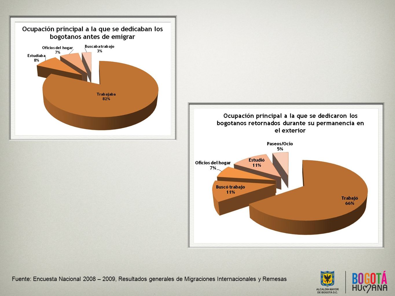 Fuente: Encuesta Nacional 2008 – 2009, Resultados generales de Migraciones Internacionales y Remesas