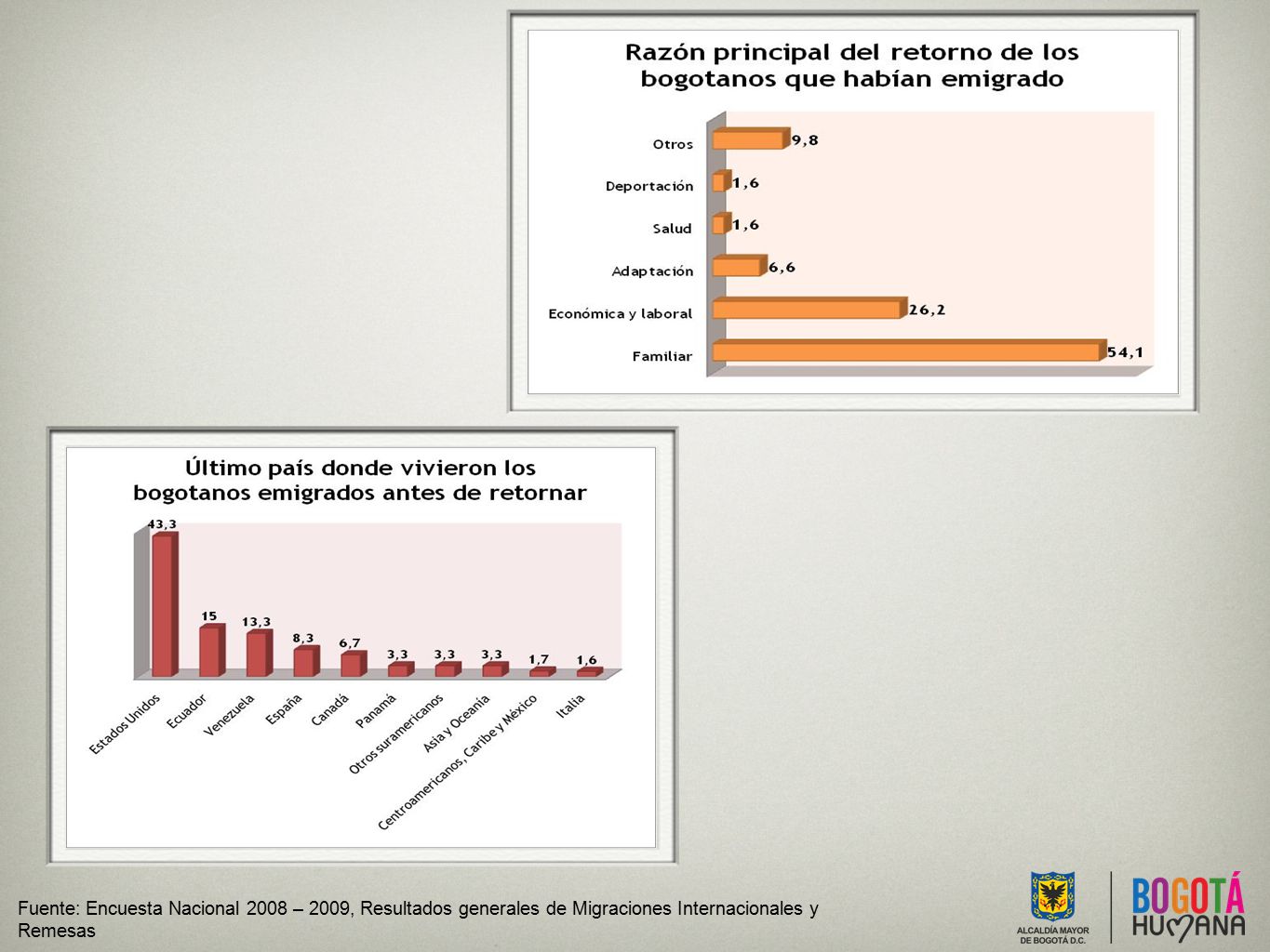 Fuente: Encuesta Nacional 2008 – 2009, Resultados generales de Migraciones Internacionales y Remesas